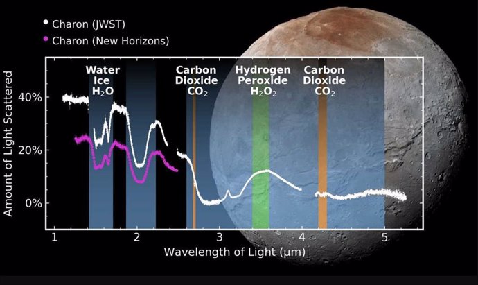 Spectral signatures of carbon dioxide and hydrogen peroxide on Pluto's largest moon Charon using Webb Telescope observations (white), expanding the wavelength coverage of New Horizons measurements (pink).