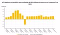 ACS earns 605 million until September, 5% more, and achieves a record portfolio of 86.5 billion