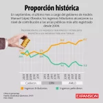 AMLO's SAT reaches historic levels in tax collection