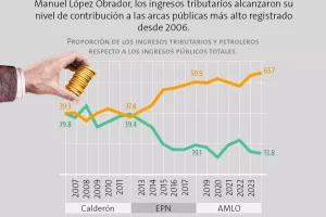 AMLO's SAT reaches historic levels in tax collection