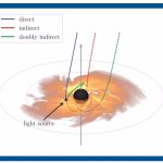 Due to the gravitational lensing effect, photons from a single flash of light near a black hole follow sinuous paths.