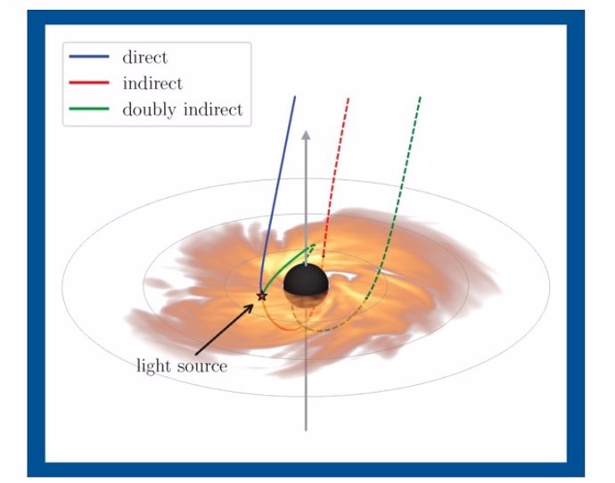 Due to the gravitational lensing effect, photons from a single flash of light near a black hole follow sinuous paths.