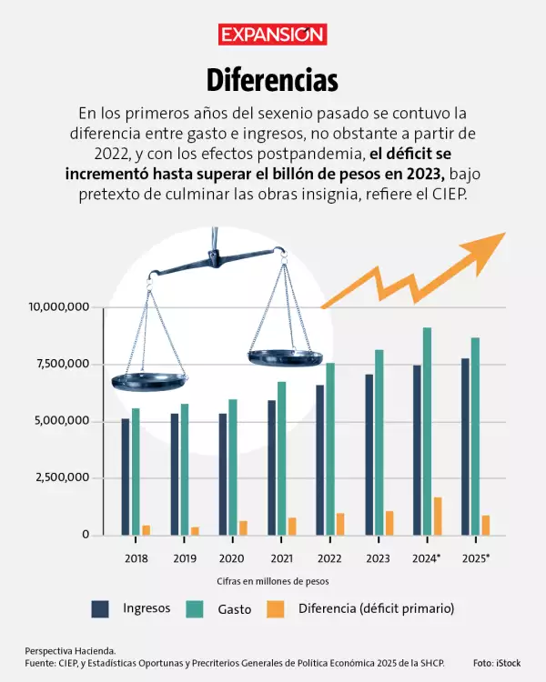 Economic package 2025, with the challenge of reducing the largest deficit in history