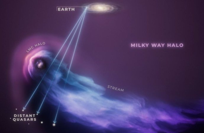 This artist's conception shows the Large Magellanic Cloud, or LMC, in the foreground as it passes through the gaseous halo of the much more massive galaxy, the Milky Way.