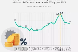 Interest payments on public debt will reach historic highs in 2025