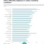 Programmer salaries Spain