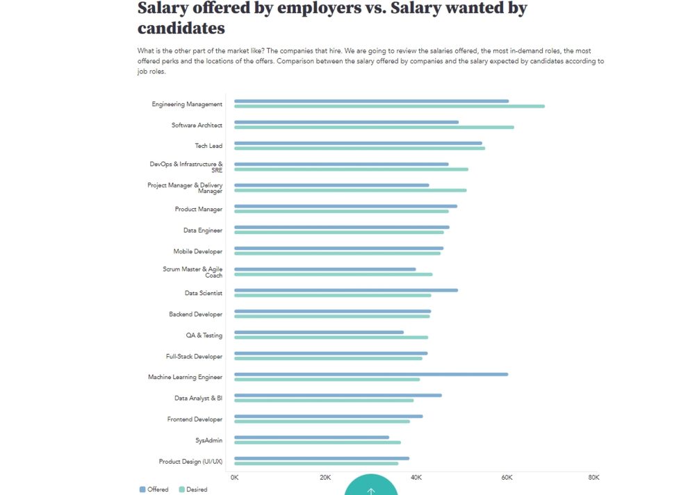 Programmer salaries Spain