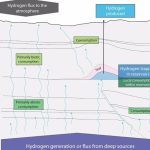 Conceptual model of geological sources of hydrogen