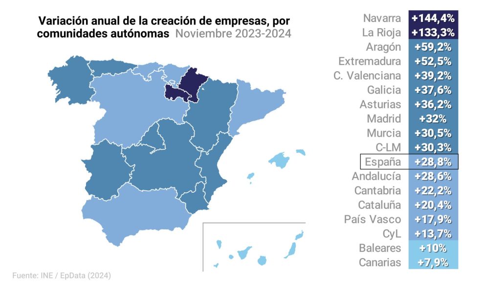 Business creation registers its best October in 18 years, with 10,679 new companies (+28.8%)