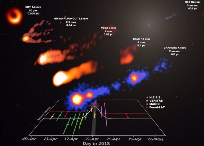 Light curve of the gamma-ray flare (bottom) and collection of quasi-simulated images of the M87 jet (top) at various scales obtained in radio and X-ray during the 2018 campaign.