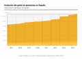 Pension spending reaches a record figure of 12,974.2 million in December, 7% more