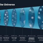 This Chart Offers A View Of The History Of The Universe. The Cosmos began to expand with the Big Bang, but about 10 billion years later, it strangely began to accelerate thanks to a theoretical phenomenon called dark energy.