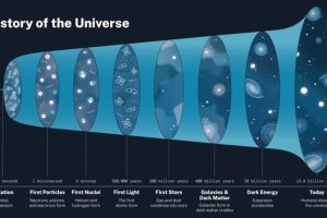 This Chart Offers A View Of The History Of The Universe. The Cosmos began to expand with the Big Bang, but about 10 billion years later, it strangely began to accelerate thanks to a theoretical phenomenon called dark energy.