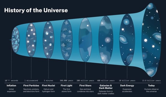 This Chart Offers A View Of The History Of The Universe. The Cosmos began to expand with the Big Bang, but about 10 billion years later, it strangely began to accelerate thanks to a theoretical phenomenon called dark energy.