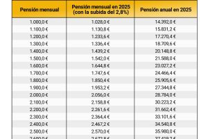 The CPI data confirms it: contributory and passive class pensions will rise by 2.8% in 2025