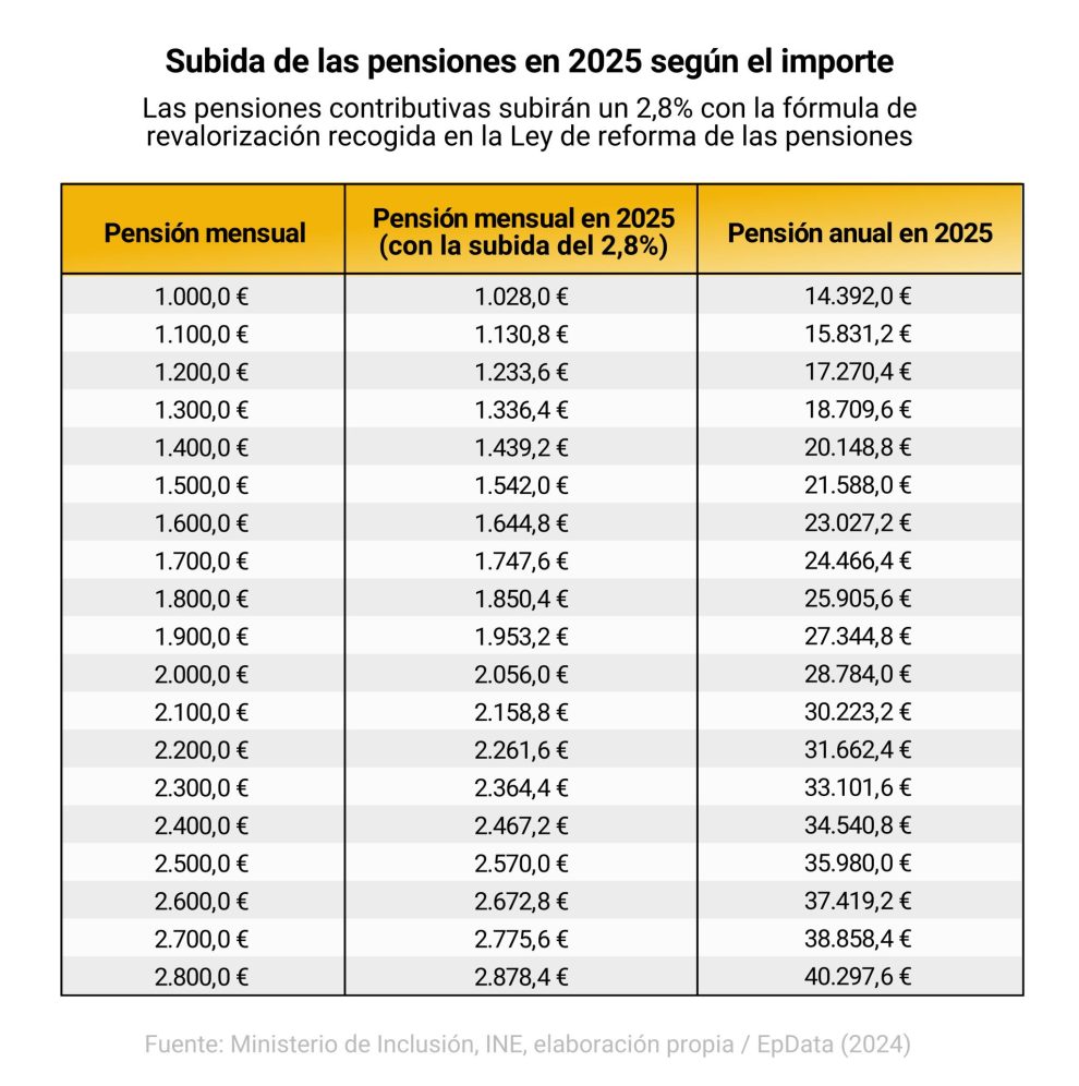 The CPI data confirms it: contributory and passive class pensions will rise by 2.8% in 2025