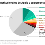 Apple Institutional Investors Ownership