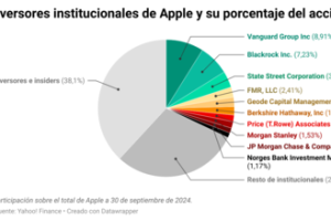 Apple Institutional Investors Ownership