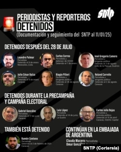 As of January 11, 2024, the SNTP documents at least 10 journalists and press workers in prison in Venezuela.