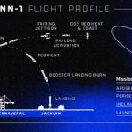 NG-1 flight profile graph