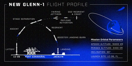 NG-1 flight profile graph