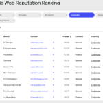 SCI Mago Digital Media Reputation Rating.