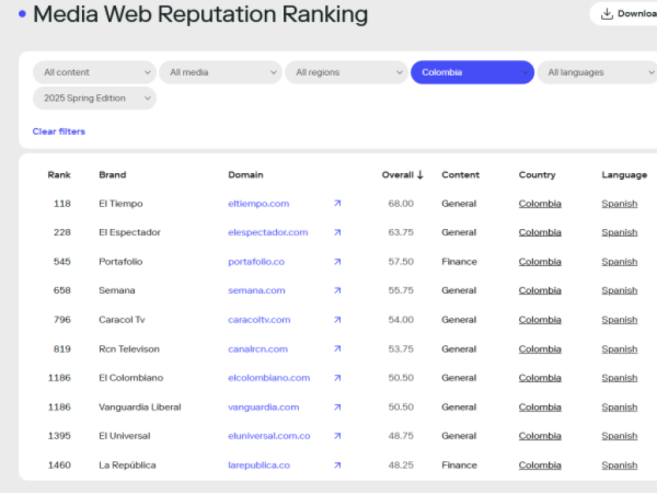 SCI Mago Digital Media Reputation Rating.