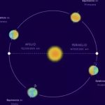 Aphelion and perihelion of the Earth in its orbit around the Sun