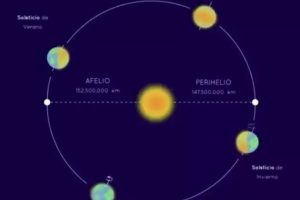 Aphelion and perihelion of the Earth in its orbit around the Sun