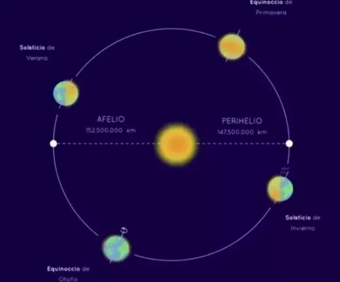 Aphelion and perihelion of the Earth in its orbit around the Sun