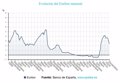 The Euribor closed 2024 at 2.436%, according to the Bank of Spain